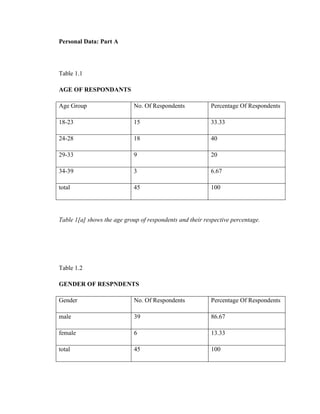 Personal Data: Part A




Table 1.1

AGE OF RESPONDANTS

Age Group                    No. Of Respondents           Percentage Of Respondents

18-23                        15                           33.33

24-28                        18                           40

29-33                        9                            20

34-39                        3                            6.67

total                        45                           100




Table 1[a] shows the age group of respondents and their respective percentage.




Table 1.2

GENDER OF RESPNDENTS

Gender                       No. Of Respondents            Percentage Of Respondents

male                         39                            86.67

female                       6                             13.33

total                        45                            100
 
