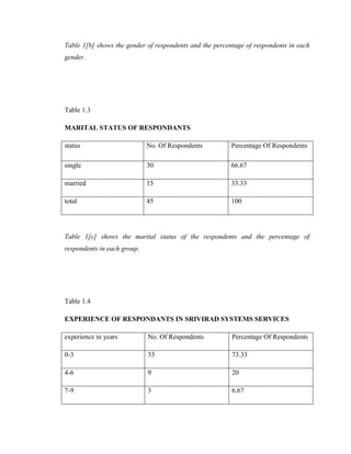 Table 1[b] shows the gender of respondents and the percentage of respondents in each
gender.




Table 1.3

MARITAL STATUS OF RESPONDANTS

status                       No. Of Respondents          Percentage Of Respondents

single                       30                          66.67

married                      15                          33.33

total                        45                          100




Table 1[c] shows the marital status of the respondents and the percentage of
respondents in each group.




Table 1.4

EXPERIENCE OF RESPONDANTS IN SRIVIRAD SYSTEMS SERVICES

experience in years          No. Of Respondents          Percentage Of Respondents

0-3                          33                          73.33

4-6                          9                           20

7-9                          3                           6.67
 