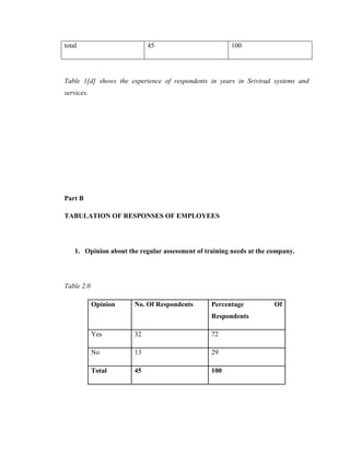 total                       45                         100




Table 1[d] shows the experience of respondents in years in Srivirad systems and
services.




Part B

TABULATION OF RESPONSES OF EMPLOYEES




    1. Opinion about the regular assessment of training needs at the company.




Table 2.0

            Opinion    No. Of Respondents        Percentage           Of
                                                 Respondents

            Yes        32                        72

            No         13                        29

            Total      45                        100
 