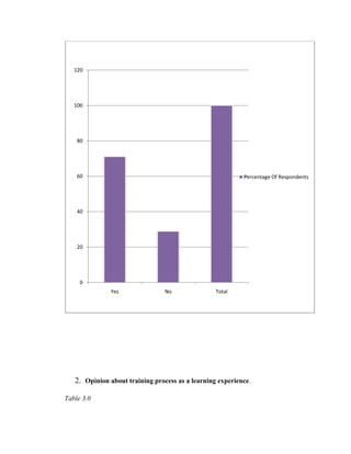 120




   100




    80




    60                                                     Percentage Of Respondents




    40




    20




     0
               Yes               No               Total




   2. Opinion about training process as a learning experience.

Table 3.0
 