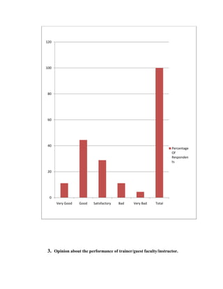 120




100




80




60




40
                                                                 Percentage
                                                                 Of
                                                                 Responden
                                                                 ts

20




  0
      Very Good   Good   Satisfactory   Bad   Very Bad   Total




3. Opinion about the performance of trainer/guest faculty/instructor.
 
