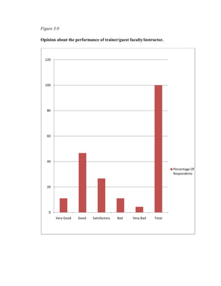 Figure 3.0

Opinion about the performance of trainer/guest faculty/instructor.



  120




  100




   80




   60




   40

                                                                     Percentage Of
                                                                     Respondents


   20




    0
        Very Good   Good    Satisfactory   Bad   Very Bad    Total
 
