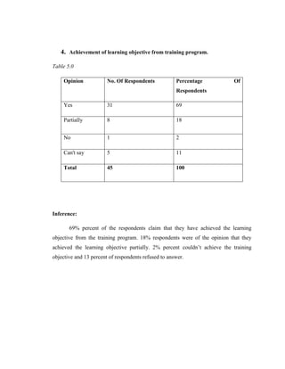 4. Achievement of learning objective from training program.

Table 5.0

    Opinion             No. Of Respondents            Percentage           Of
                                                      Respondents

    Yes                 31                            69

    Partially           8                             18


    No                  1                             2

    Can't say           5                             11

    Total               45                            100




Inference:

       69% percent of the respondents claim that they have achieved the learning
objective from the training program. 18% respondents were of the opinion that they
achieved the learning objective partially. 2% percent couldn‘t achieve the training
objective and 13 percent of respondents refused to answer.
 