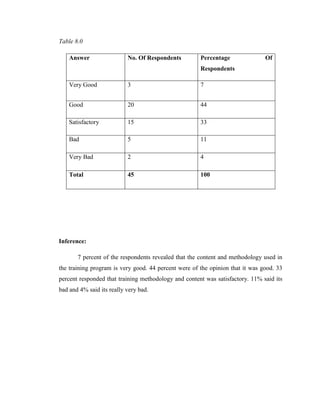 Table 8.0

    Answer                 No. Of Respondents         Percentage               Of
                                                      Respondents

    Very Good              3                          7


    Good                   20                         44

    Satisfactory           15                         33

    Bad                    5                          11

    Very Bad               2                          4

    Total                  45                         100




Inference:

       7 percent of the respondents revealed that the content and methodology used in
the training program is very good. 44 percent were of the opinion that it was good. 33
percent responded that training methodology and content was satisfactory. 11% said its
bad and 4% said its really very bad.
 