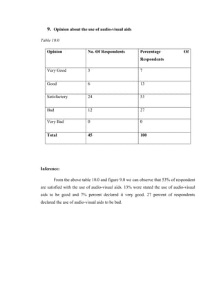 9. Opinion about the use of audio-visual aids

Table 10.0

   Opinion                 No. Of Respondents           Percentage               Of
                                                        Respondents

   Very Good               3                            7


   Good                    6                            13

   Satisfactory            24                           53


   Bad                     12                           27

   Very Bad                0                            0


   Total                   45                           100




Inference:

       From the above table 10.0 and figure 9.0 we can observe that 53% of respondent
are satisfied with the use of audio-visual aids. 13% were stated the use of audio-visual
aids to be good and 7% percent declared it very good. 27 percent of respondents
declared the use of audio-visual aids to be bad.
 