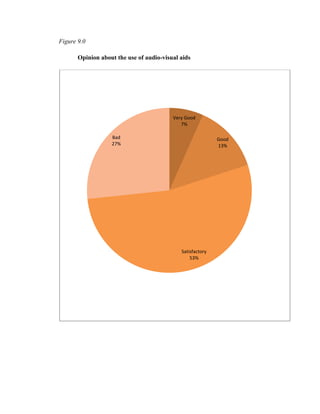 Figure 9.0

       Opinion about the use of audio-visual aids




                                          Very Good
                                             7%

                   Bad                                      Good
                   27%                                      13%




                                             Satisfactory
                                                 53%
 