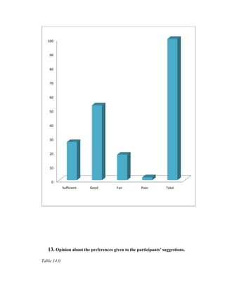 100


    90


    80


    70


    60


    50


    40


    30


    20


    10


     0
             Sufficient   Good         Fair         Poor          Total




   13. Opinion about the preferences given to the participants’ suggestions.

Table 14.0
 