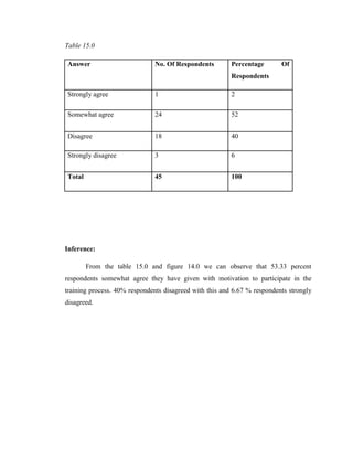 Table 15.0

Answer                         No. Of Respondents        Percentage       Of
                                                         Respondents

Strongly agree                 1                         2

Somewhat agree                 24                        52


Disagree                       18                        40

Strongly disagree              3                         6


Total                          45                        100




Inference:

        From the table 15.0 and figure 14.0 we can observe that 53.33 percent
respondents somewhat agree they have given with motivation to participate in the
training process. 40% respondents disagreed with this and 6.67 % respondents strongly
disagreed.
 
