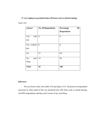 15.Are employees permitted times off from work to attend training

Table 16.0

          Answer         No. Of Respondents         Percentage           Of
                                                    Respondents

          Yes,     with 0                           0
          pay

          Yes, without 0                            0
          pay

          No             27                         60

          No,      such 18                          40
          thing

          Total          45                         100




Inference:

       We can observe that, from table 16.0 and figure 15.0 , 60 percent of respondents
answered no when asked if they are permitted time offs from work to attend training.
And 40% respondents said they aren‘t aware of any such thing.
 