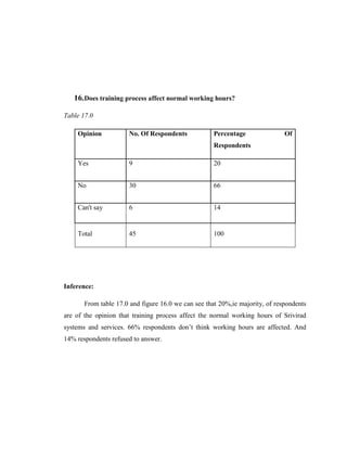 16.Does training process affect normal working hours?

Table 17.0

    Opinion           No. Of Respondents             Percentage               Of
                                                     Respondents

    Yes               9                              20


    No                30                             66


    Can't say         6                              14


    Total             45                             100




Inference:

       From table 17.0 and figure 16.0 we can see that 20%,ie majority, of respondents
are of the opinion that training process affect the normal working hours of Srivirad
systems and services. 66% respondents don‘t think working hours are affected. And
14% respondents refused to answer.
 
