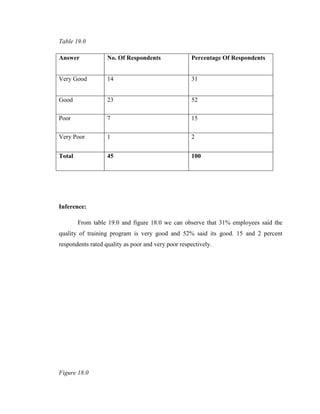 Table 19.0

Answer             No. Of Respondents               Percentage Of Respondents


Very Good          14                               31


Good               23                               52

Poor               7                                15

Very Poor          1                                2


Total              45                               100




Inference:

        From table 19.0 and figure 18.0 we can observe that 31% employees said the
quality of training program is very good and 52% said its good. 15 and 2 percent
respondents rated quality as poor and very poor respectively.




Figure 18.0
 
