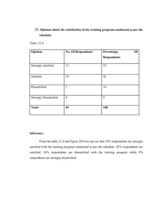 20. Opinion about the satisfaction of the training program conducted as per the
         schedule.

Table 21.0

 Opinion                     No. Of Respondents           Percentage              Of
                                                          Respondents

 Strongly satisfied          15                           33


 satisfied                   19                           42


 Dissatisfied                7                            16


 Strongly Dissatisfied       4                            9


 Total                       45                           100




Inference:

         From the table 21.0 and figure 20.0 we can see that 33% respondents are strongly
satisfied with the training program conducted as per the schedule. 42% respondents are
satisfied. 16% respondents are dissatisfied with the training program while 9%
respondents are strongly dissatisfied.
 