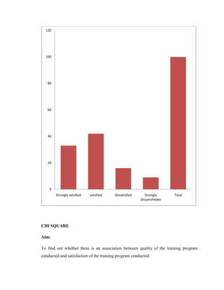 120




  100




   80




   60




   40




   20




    0
        Strongly satisfied   satisfied   Dissatisfied      Strongly      Total
                                                        Dissatisfiedee




CHI SQUARE

Aim:

To find out whether there is an association between quality of the training program
conducted and satisfaction of the training program conducted.
 