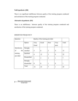 Null hypothesis: [H0]

There is no significant indifference between quality of the training program conducted
and satisfaction of the training program conducted.

Alternative hypothesis: [H1]

There is an indifference       between quality of the training program conducted and
satisfaction of the training program conducted.




OBSERVED FREQUENCY

Question                         Quality of the training provided

                Option           Very       Good        Poor        Very    Total
                                 Good                               poor
Satisfaction    Strongly
of         the satisfied         5          8           2           0       15
training        Satisfied
                                 8          12          2           0       22
provided
                Dissatisfied
                                 1          3           2           1       7
                Strongly
                dissatisfied     0          0           1           0       1
                Total            14         23          7           1       45




E=
 