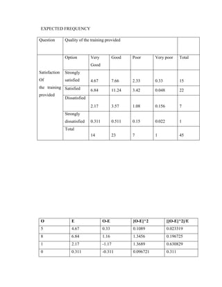 EXPECTED FREQUENCY

Question       Quality of the training provided



               Option         Very           Good    Poor       Very poor       Total
                              Good
Satisfaction   Strongly
Of             satisfied      4.67           7.66    2.33       0.33            15
the training Satisfied
                              6.84           11.24   3.42       0.048           22
provided
             Dissatisfied
                              2.17           3.57    1.08       0.156           7
               Strongly
               dissatisfied   0.311          0.511   0.15       0.022           1
               Total
                              14             23      7          1               45




O                  E                  O-E            [O-E]^2            [[O-E]^2]/E
5                  4.67               0.33           0.1089             0.023319
8                  6.84               1.16           1.3456             0.196725
1                  2.17               -1.17          1.3689             0.630829
0                  0.311              -0.311         0.096721           0.311
 