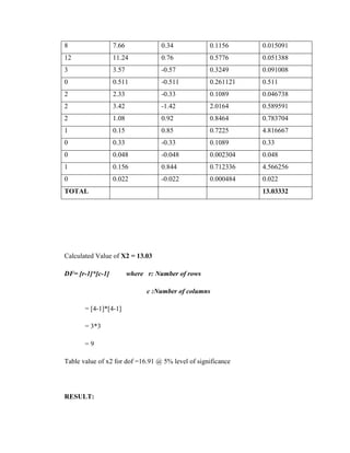 8                 7.66             0.34            0.1156     0.015091
12                11.24            0.76            0.5776     0.051388
3                 3.57             -0.57           0.3249     0.091008
0                 0.511            -0.511          0.261121   0.511
2                 2.33             -0.33           0.1089     0.046738
2                 3.42             -1.42           2.0164     0.589591
2                 1.08             0.92            0.8464     0.783704
1                 0.15             0.85            0.7225     4.816667
0                 0.33             -0.33           0.1089     0.33
0                 0.048            -0.048          0.002304   0.048
1                 0.156            0.844           0.712336   4.566256
0                 0.022            -0.022          0.000484   0.022
TOTAL                                                         13.03332




Calculated Value of X2 = 13.03

DF= [r-1]*[c-1]          where r: Number of rows

                               c :Number of columns

       = [4-1]*[4-1]

       = 3*3

       =9

Table value of x2 for dof =16.91 @ 5% level of significance




RESULT:
 