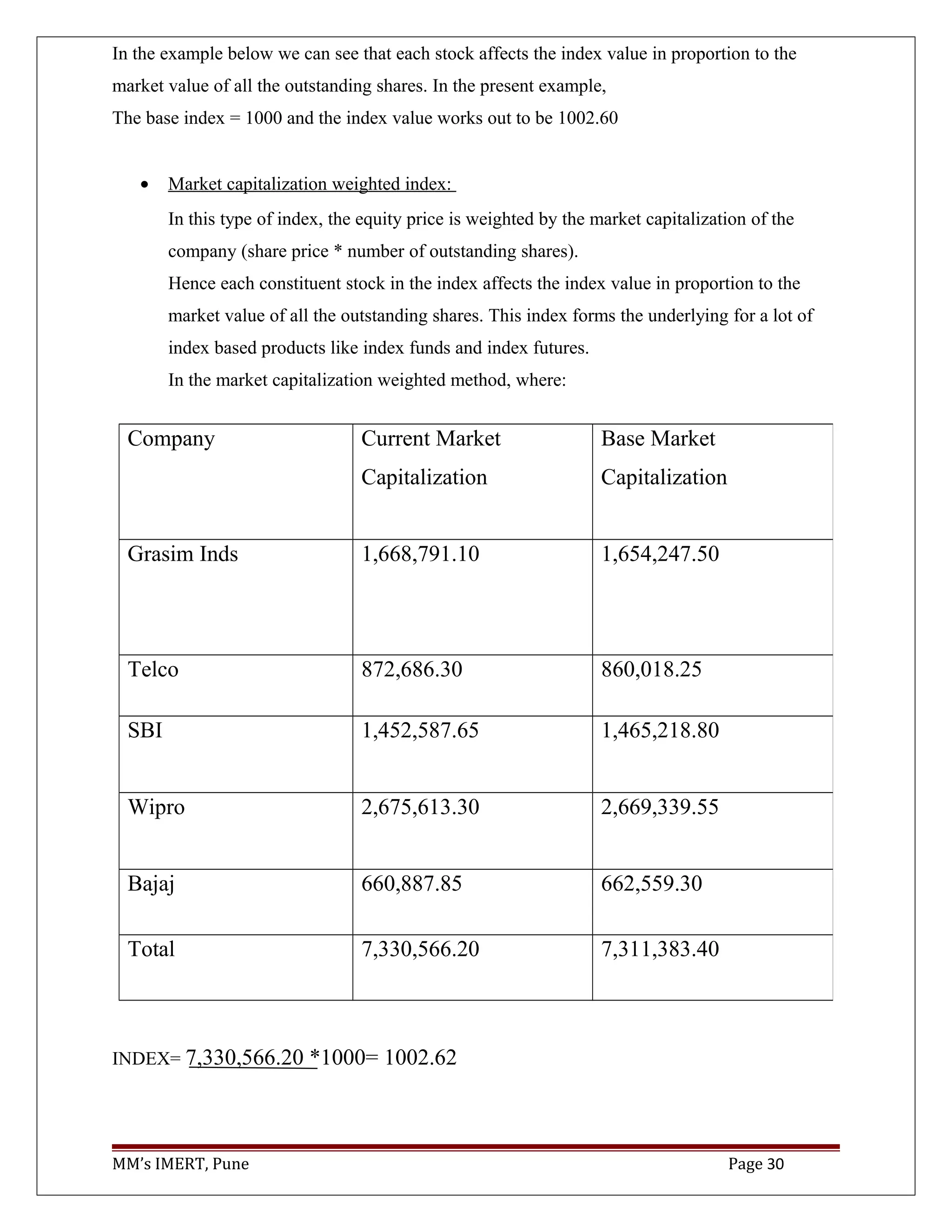 In the example below we can see that each stock affects the index value in proportion to the
market value of all the outstanding shares. In the present example,
The base index = 1000 and the index value works out to be 1002.60
• Market capitalization weighted index:
In this type of index, the equity price is weighted by the market capitalization of the
company (share price * number of outstanding shares).
Hence each constituent stock in the index affects the index value in proportion to the
market value of all the outstanding shares. This index forms the underlying for a lot of
index based products like index funds and index futures.
In the market capitalization weighted method, where:
INDEX= 7,330,566.20 *1000= 1002.62
MM’s IMERT, Pune Page 30
Company Current Market
Capitalization
Base Market
Capitalization
Grasim Inds 1,668,791.10 1,654,247.50
Telco 872,686.30 860,018.25
SBI 1,452,587.65 1,465,218.80
Wipro 2,675,613.30 2,669,339.55
Bajaj 660,887.85 662,559.30
Total 7,330,566.20 7,311,383.40
 
