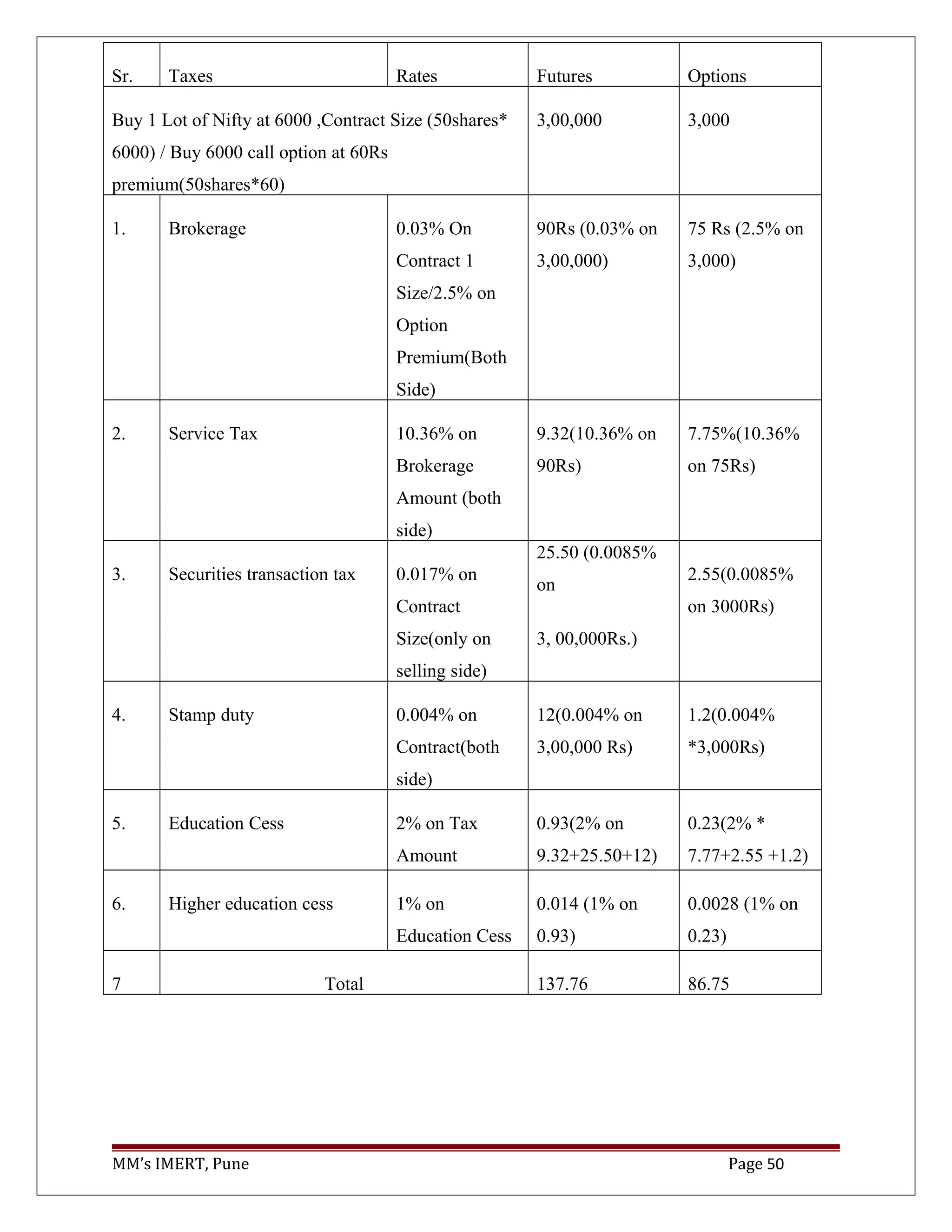 Sr. Taxes Rates Futures Options
Buy 1 Lot of Nifty at 6000 ,Contract Size (50shares*
6000) / Buy 6000 call option at 60Rs
premium(50shares*60)
3,00,000 3,000
1. Brokerage 0.03% On
Contract 1
Size/2.5% on
Option
Premium(Both
Side)
90Rs (0.03% on
3,00,000)
75 Rs (2.5% on
3,000)
2. Service Tax 10.36% on
Brokerage
Amount (both
side)
9.32(10.36% on
90Rs)
7.75%(10.36%
on 75Rs)
3. Securities transaction tax 0.017% on
Contract
Size(only on
selling side)
25.50 (0.0085%
on
3, 00,000Rs.)
2.55(0.0085%
on 3000Rs)
4. Stamp duty 0.004% on
Contract(both
side)
12(0.004% on
3,00,000 Rs)
1.2(0.004%
*3,000Rs)
5. Education Cess 2% on Tax
Amount
0.93(2% on
9.32+25.50+12)
0.23(2% *
7.77+2.55 +1.2)
6. Higher education cess 1% on
Education Cess
0.014 (1% on
0.93)
0.0028 (1% on
0.23)
7 Total 137.76 86.75
MM’s IMERT, Pune Page 50
 