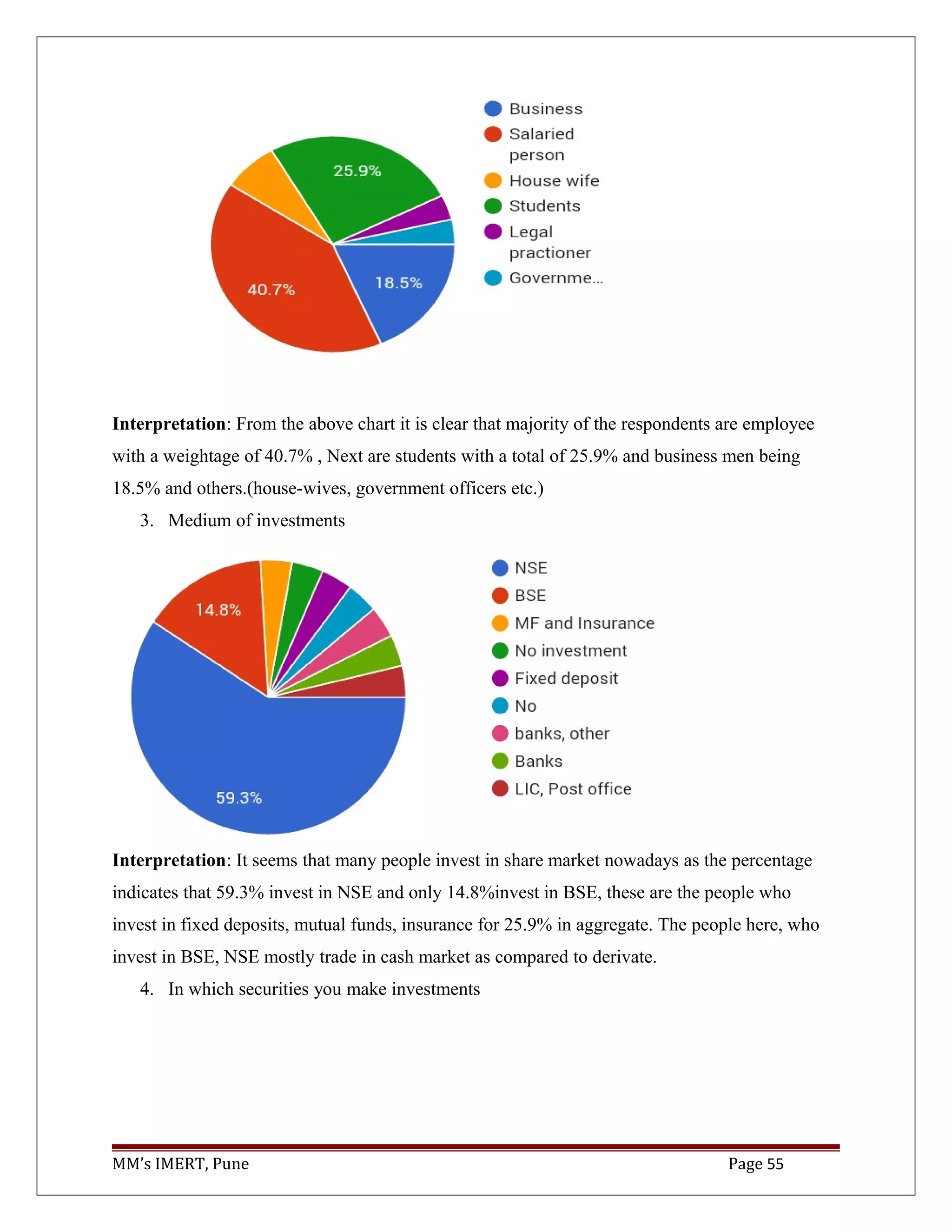 Interpretation: From the above chart it is clear that majority of the respondents are employee
with a weightage of 40.7% , Next are students with a total of 25.9% and business men being
18.5% and others.(house-wives, government officers etc.)
3. Medium of investments
Interpretation: It seems that many people invest in share market nowadays as the percentage
indicates that 59.3% invest in NSE and only 14.8%invest in BSE, these are the people who
invest in fixed deposits, mutual funds, insurance for 25.9% in aggregate. The people here, who
invest in BSE, NSE mostly trade in cash market as compared to derivate.
4. In which securities you make investments
MM’s IMERT, Pune Page 55
 