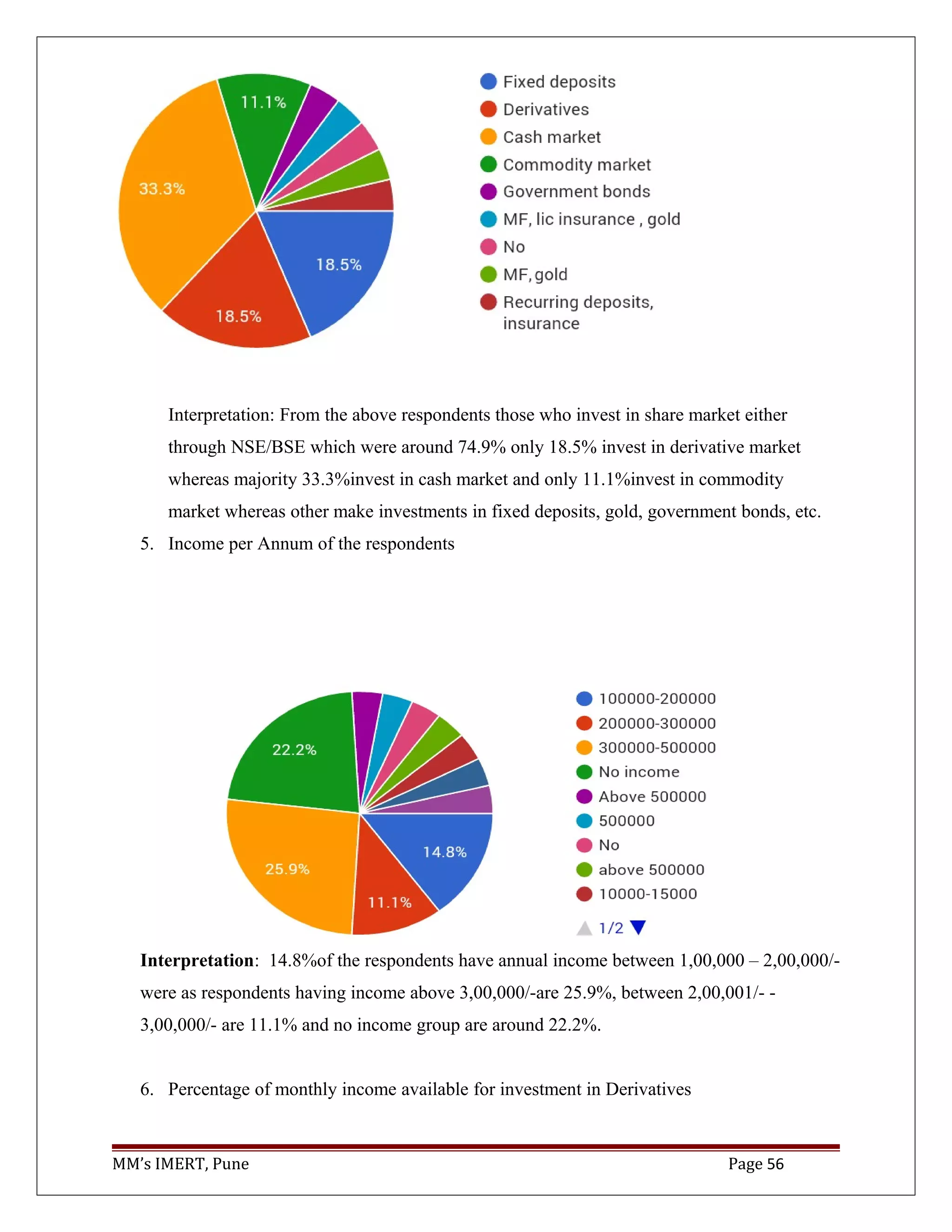 Interpretation: From the above respondents those who invest in share market either
through NSE/BSE which were around 74.9% only 18.5% invest in derivative market
whereas majority 33.3%invest in cash market and only 11.1%invest in commodity
market whereas other make investments in fixed deposits, gold, government bonds, etc.
5. Income per Annum of the respondents
Interpretation: 14.8%of the respondents have annual income between 1,00,000 – 2,00,000/-
were as respondents having income above 3,00,000/-are 25.9%, between 2,00,001/- -
3,00,000/- are 11.1% and no income group are around 22.2%.
6. Percentage of monthly income available for investment in Derivatives
MM’s IMERT, Pune Page 56
 