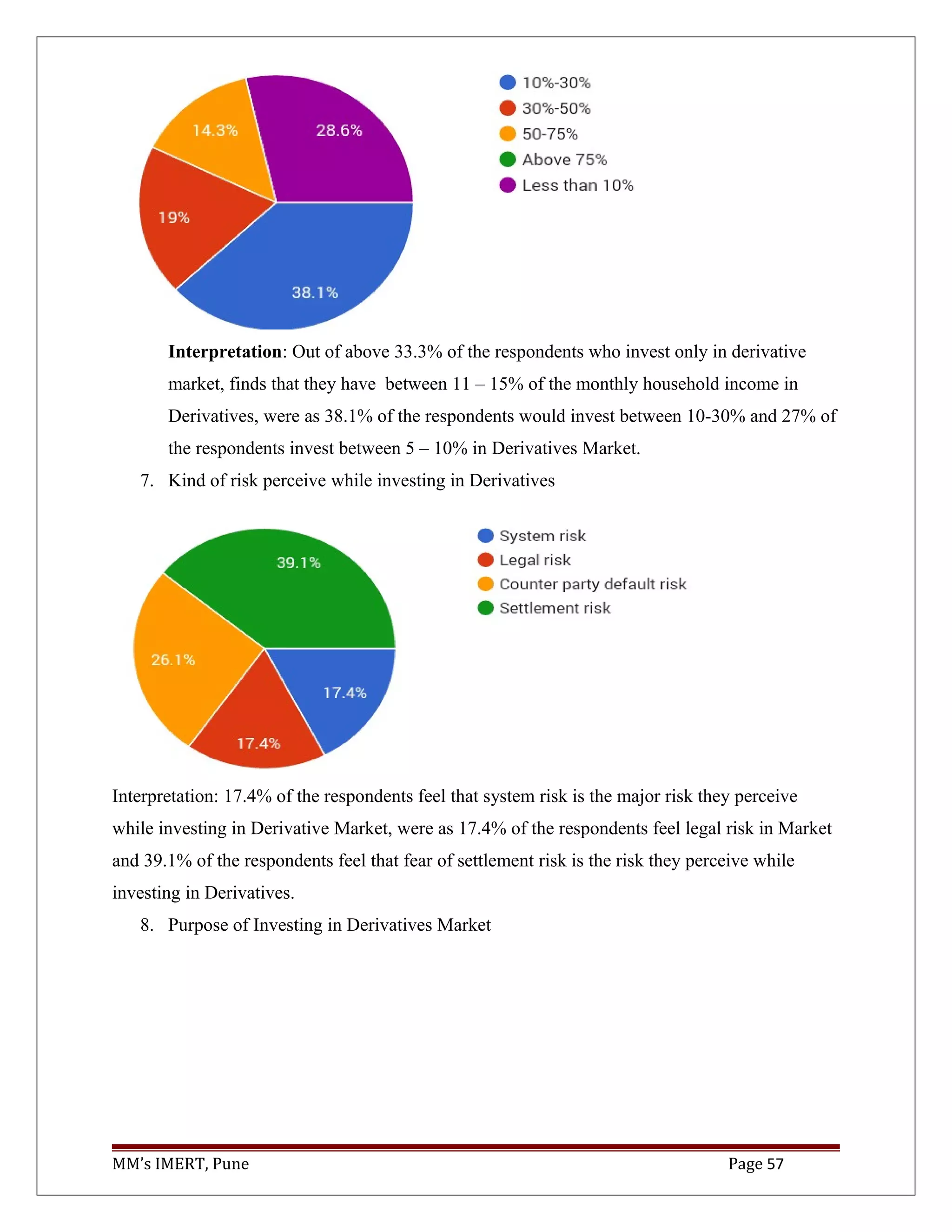 Interpretation: Out of above 33.3% of the respondents who invest only in derivative
market, finds that they have between 11 – 15% of the monthly household income in
Derivatives, were as 38.1% of the respondents would invest between 10-30% and 27% of
the respondents invest between 5 – 10% in Derivatives Market.
7. Kind of risk perceive while investing in Derivatives
Interpretation: 17.4% of the respondents feel that system risk is the major risk they perceive
while investing in Derivative Market, were as 17.4% of the respondents feel legal risk in Market
and 39.1% of the respondents feel that fear of settlement risk is the risk they perceive while
investing in Derivatives.
8. Purpose of Investing in Derivatives Market
MM’s IMERT, Pune Page 57
 