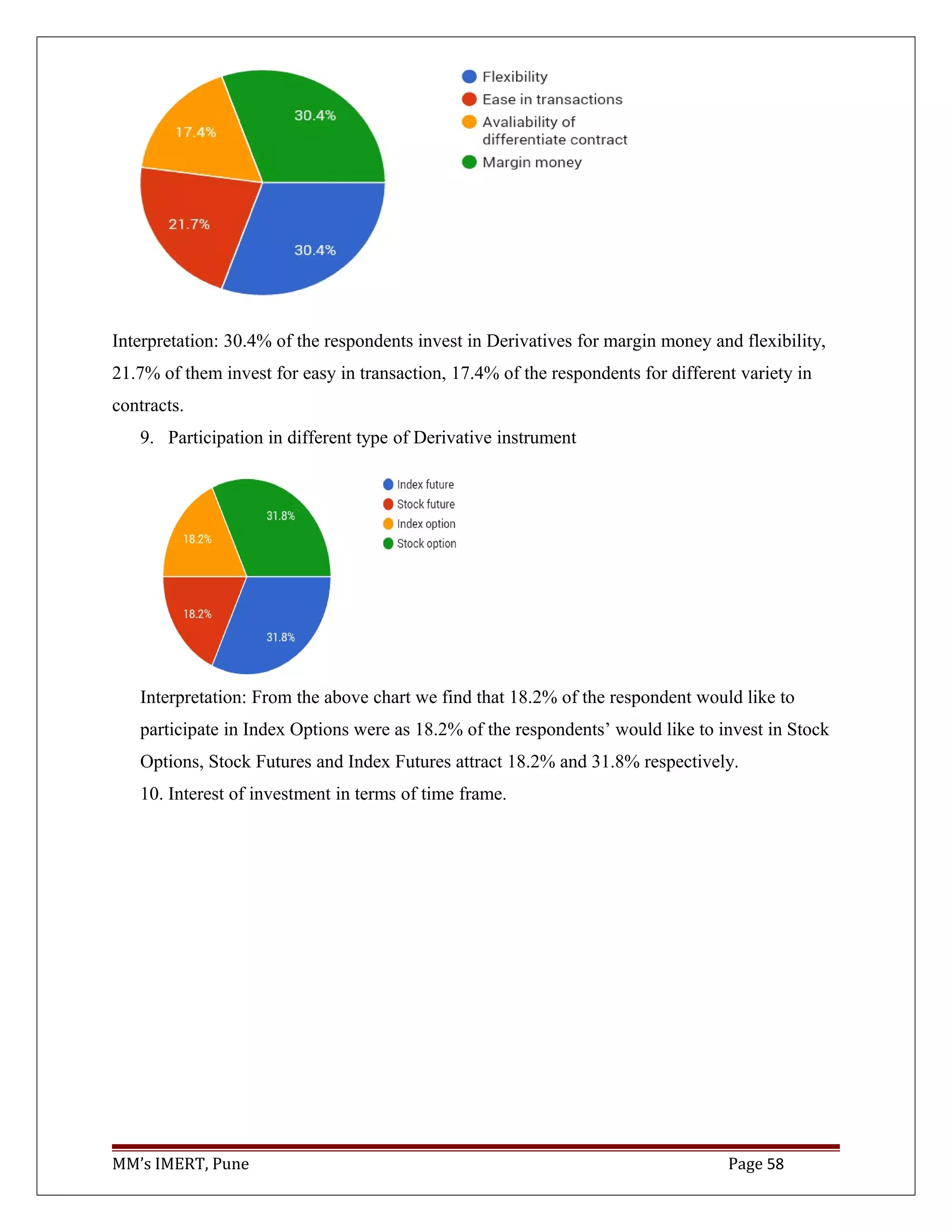 Interpretation: 30.4% of the respondents invest in Derivatives for margin money and flexibility,
21.7% of them invest for easy in transaction, 17.4% of the respondents for different variety in
contracts.
9. Participation in different type of Derivative instrument
Interpretation: From the above chart we find that 18.2% of the respondent would like to
participate in Index Options were as 18.2% of the respondents’ would like to invest in Stock
Options, Stock Futures and Index Futures attract 18.2% and 31.8% respectively.
10. Interest of investment in terms of time frame.
MM’s IMERT, Pune Page 58
 