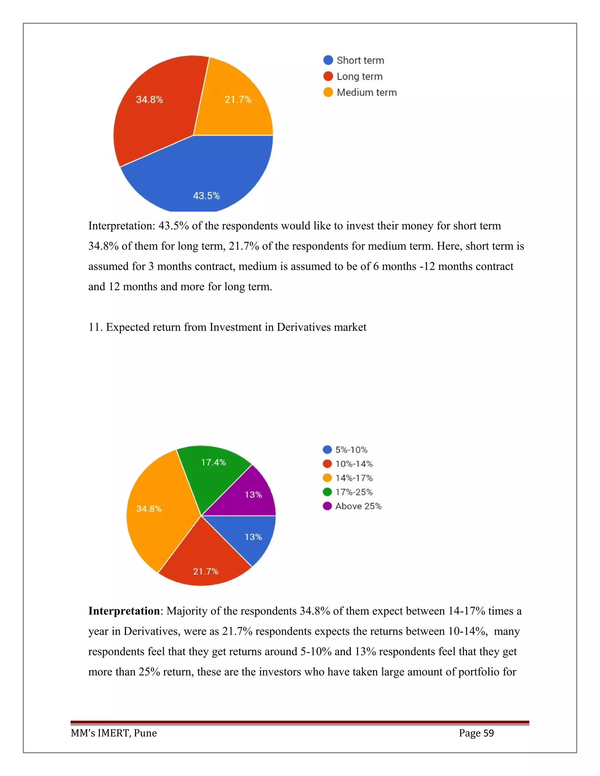 Interpretation: 43.5% of the respondents would like to invest their money for short term
34.8% of them for long term, 21.7% of the respondents for medium term. Here, short term is
assumed for 3 months contract, medium is assumed to be of 6 months -12 months contract
and 12 months and more for long term.
11. Expected return from Investment in Derivatives market
Interpretation: Majority of the respondents 34.8% of them expect between 14-17% times a
year in Derivatives, were as 21.7% respondents expects the returns between 10-14%, many
respondents feel that they get returns around 5-10% and 13% respondents feel that they get
more than 25% return, these are the investors who have taken large amount of portfolio for
MM’s IMERT, Pune Page 59
 