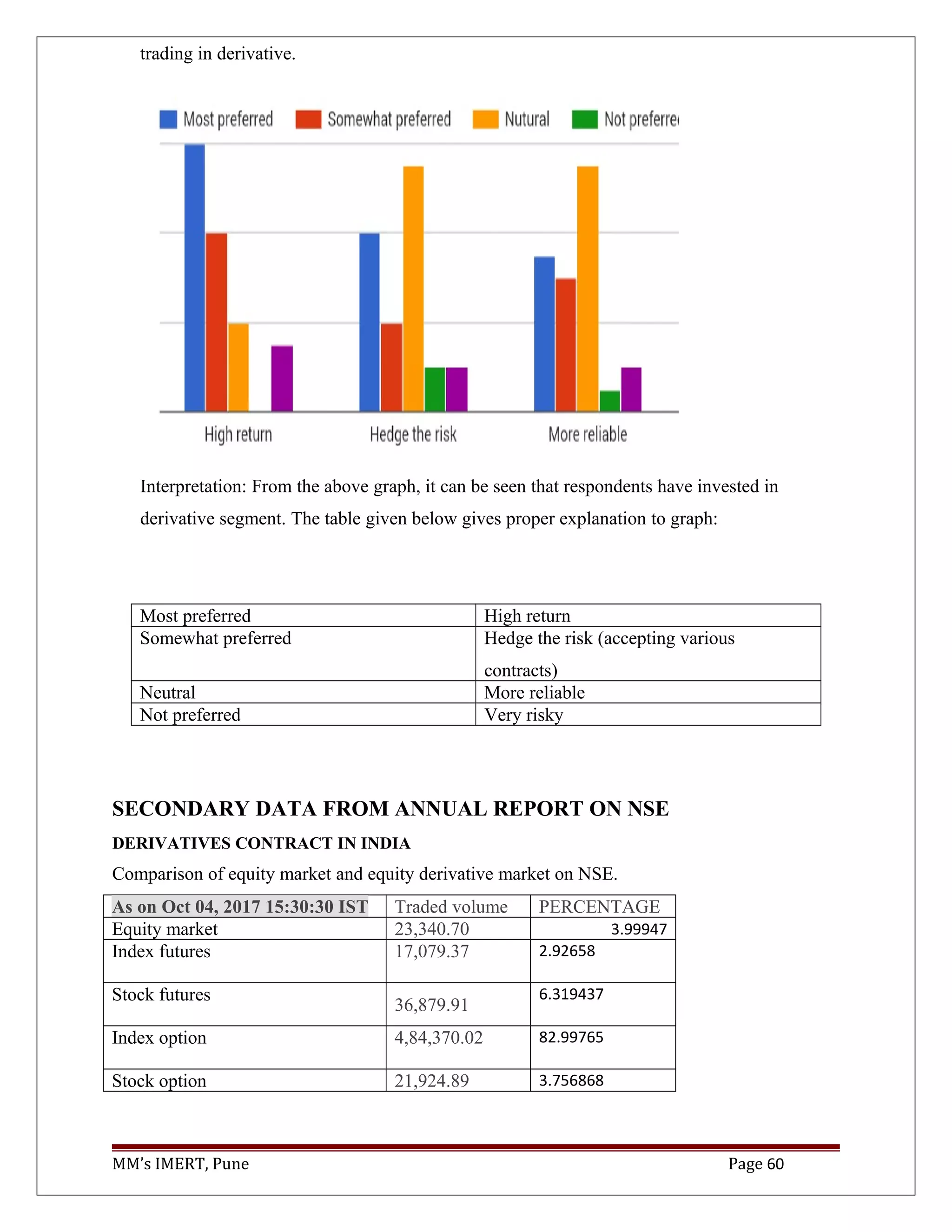 trading in derivative.
Interpretation: From the above graph, it can be seen that respondents have invested in
derivative segment. The table given below gives proper explanation to graph:
Most preferred High return
Somewhat preferred Hedge the risk (accepting various
contracts)
Neutral More reliable
Not preferred Very risky
SECONDARY DATA FROM ANNUAL REPORT ON NSE
DERIVATIVES CONTRACT IN INDIA
Comparison of equity market and equity derivative market on NSE.
As on Oct 04, 2017 15:30:30 IST Traded volume PERCENTAGE
Equity market 23,340.70 3.99947
Index futures 17,079.37 2.92658
Stock futures
36,879.91
6.319437
Index option 4,84,370.02 82.99765
Stock option 21,924.89 3.756868
MM’s IMERT, Pune Page 60
 