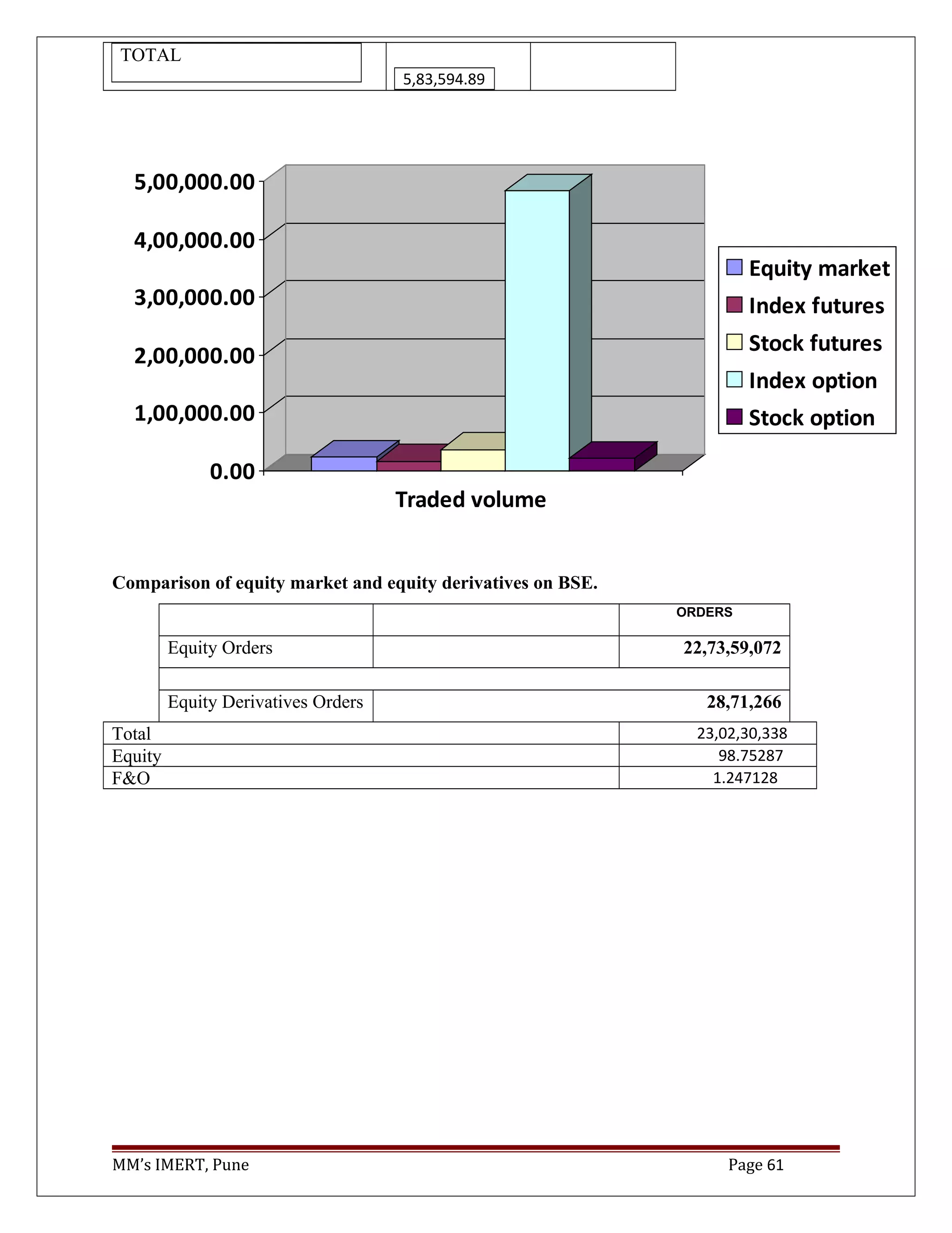 TOTAL
5,83,594.89
0.00
1,00,000.00
2,00,000.00
3,00,000.00
4,00,000.00
5,00,000.00
Traded volume
Equity market
Index futures
Stock futures
Index option
Stock option
Comparison of equity market and equity derivatives on BSE.
ORDERS
Equity Orders 22,73,59,072
Equity Derivatives Orders 28,71,266
Total 23,02,30,338
Equity 98.75287
F&O 1.247128
MM’s IMERT, Pune Page 61
 
