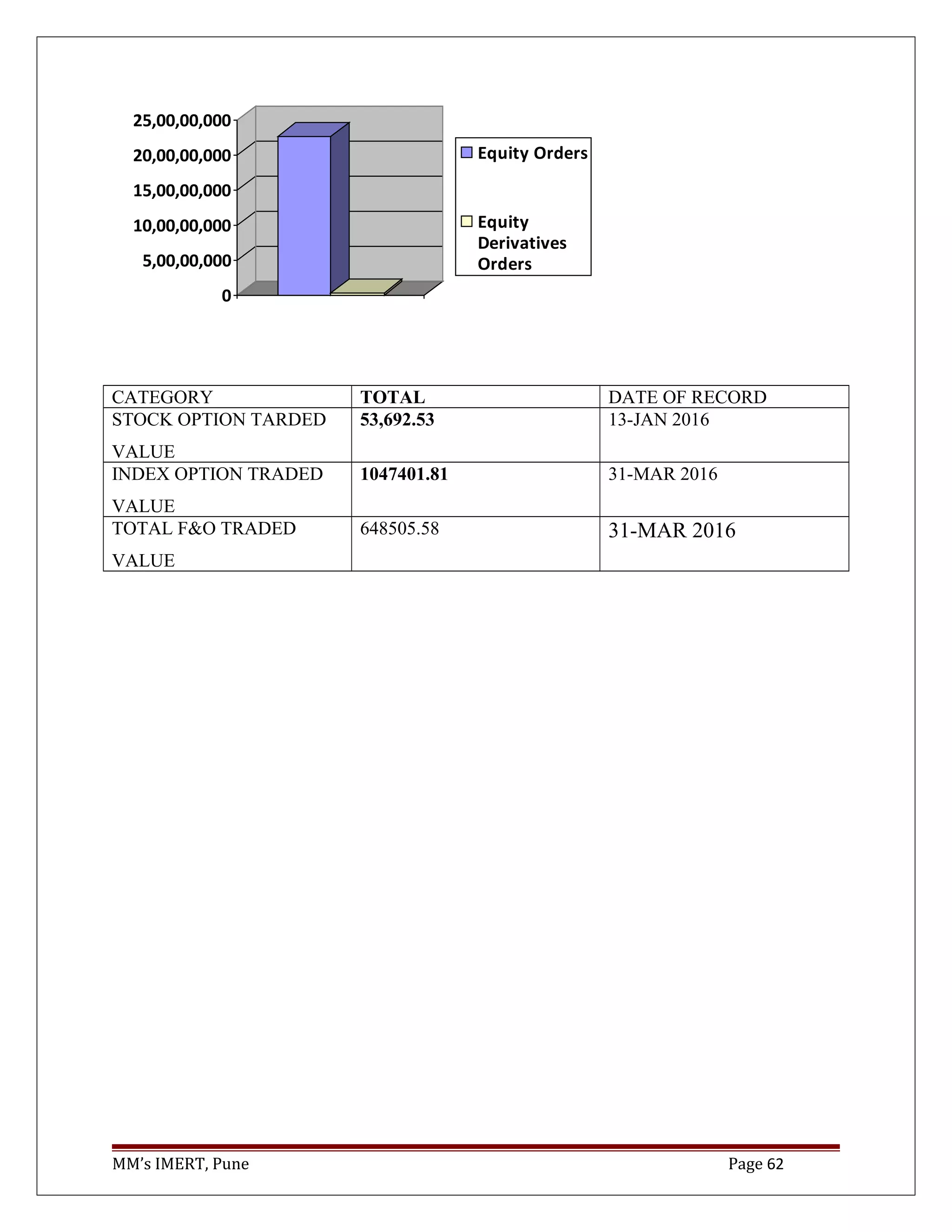 0
5,00,00,000
10,00,00,000
15,00,00,000
20,00,00,000
25,00,00,000
Equity Orders
Equity
Derivatives
Orders
CATEGORY TOTAL DATE OF RECORD
STOCK OPTION TARDED
VALUE
53,692.53 13-JAN 2016
INDEX OPTION TRADED
VALUE
1047401.81 31-MAR 2016
TOTAL F&O TRADED
VALUE
648505.58 31-MAR 2016
MM’s IMERT, Pune Page 62
 