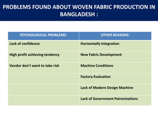 PROBLEMS FOUND ABOUT WOVEN FABRIC PRODUCTION IN
BANGLADESH :
PSYCHOLOGICAL PROBLEMS: OTHER REASONS:
Lack of confidence Horizontally Integration
High profit achieving tendency New Fabric Development
Vendor don’t want to take risk Machine Conditions
Factory Evaluation
Lack of Modern Design Machine
Lack of Government Patronizations
 