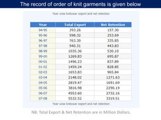 NB: Total Export & Net Retention are in Million Dollars.
The record of order of knit garments is given below
 