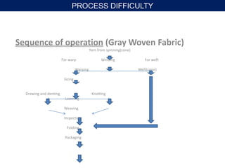 Sequence of operation (Gray Woven Fabric)
Yarn from spinning(cone)
For warp Winding For weft
Warping Weft(cone)
Sizing
Drawing and denting Knotting
Looming
Weaving
Inspection
Folding
Packaging
PROCESS DIFFICULTY
 
