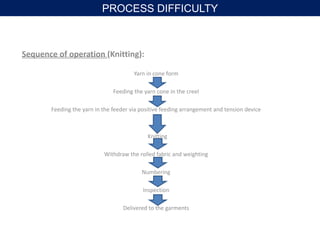 Sequence of operation (Knitting):
Yarn in cone form
Feeding the yarn cone in the creel
Feeding the yarn in the feeder via positive feeding arrangement and tension device
Knitting
Withdraw the rolled fabric and weighting
Numbering
Inspection
Delivered to the garments
PROCESS DIFFICULTY
 