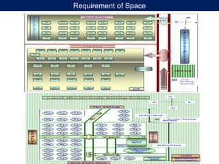1 acre
Requirement of Space
 