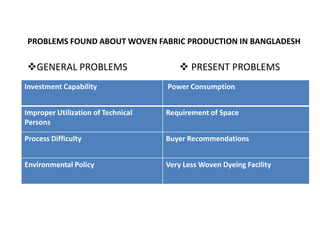 PROBLEMS FOUND ABOUT WOVEN FABRIC PRODUCTION IN BANGLADESH
 PRESENT PROBLEMSGENERAL PROBLEMS
Investment Capability Power Consumption
Improper Utilization of Technical
Persons
Requirement of Space
Process Difficulty Buyer Recommendations
Environmental Policy Very Less Woven Dyeing Facility
 