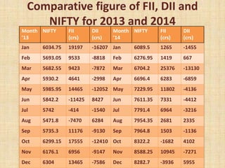 Comparative figure of FII, DII and
NIFTY for 2013 and 2014
Month
’13
NIFTY FII
(crs)
DII
(crs)
Month
’14
NIFTY FII
(crs)
DII
(crs)
Jan 6034.75 19197 -16207 Jan 6089.5 1265 -1455
Feb 5693.05 9533 -8818 Feb 6276.95 1419 667
Mar 5682.55 9423 -7872 Mar 6704.2 25376 -13130
Apr 5930.2 4641 -2998 Apr 6696.4 6283 -6859
May 5985.95 14465 -12052 May 7229.95 11802 -4136
Jun 5842.2 -11425 8427 Jun 7611.35 7331 -4412
Jul 5742 -414 -1540 Jul 7791.4 6964 -3216
Aug 5471.8 -7470 6284 Aug 7954.35 2681 2335
Sep 5735.3 11176 -9130 Sep 7964.8 1503 -1136
Oct 6299.15 17555 -12410 Oct 8322.2 -1682 4102
Nov 6176.1 6956 -9147 Nov 8588.25 10945 -7271
Dec 6304 13465 -7586 Dec 8282.7 -3936 5955
 