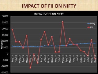 IMPACT OF FII ON NIFTY
-15000
-10000
-5000
0
5000
10000
15000
20000
25000
30000
Jan/13
Feb/13
Mar/13
Apr/13
May/13
Jun/13
Jul/13
Aug/13
Sep/13
Oct/13
Nov/13
Dec/13
Jan/14
Feb/14
Mar/14
Apr/14
May/14
Jun/14
Jul/14
Aug/14
Sep/14
Oct/14
Nov/14
Dec/14
AMOUNT
IMPACT OF FII ON NIFTY
Nifty
FII
 