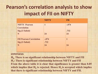 Pearson’s correlation analysis to show
impact of FII on NIFTY
NIFTY FII
NIFTY Pearson
Correlation
Sig.(2-Tailed)
N
1
24
-.074
.732
24
FII Pearson Correlation
Sig.(2-Tailed)
N
-.074
.732
24
1
24
HYPOTHESIS
H0: There is no significant relationship between NIFTY and FII
H1: There is significant relationship between NIFTY and FII
From the above table it is clear that significance is greater than 0.05
which implies that H0 is rejected. Hence H1 is accepted which implies
that there is significant relationship between NIFTY and FII.
 