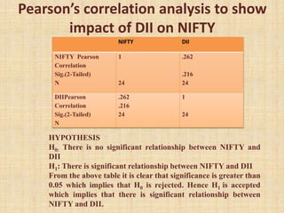 Pearson’s correlation analysis to show
impact of DII on NIFTY
NIFTY DII
NIFTY Pearson
Correlation
Sig.(2-Tailed)
N
1
24
.262
.216
24
DIIPearson
Correlation
Sig.(2-Tailed)
N
.262
.216
24
1
24
HYPOTHESIS
H0: There is no significant relationship between NIFTY and
DII
H1: There is significant relationship between NIFTY and DII
From the above table it is clear that significance is greater than
0.05 which implies that H0 is rejected. Hence H1 is accepted
which implies that there is significant relationship between
NIFTY and DII.
 