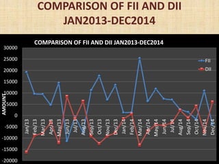 COMPARISON OF FII AND DII
JAN2013-DEC2014
-20000
-15000
-10000
-5000
0
5000
10000
15000
20000
25000
30000
Jan/13
Feb/13
Mar/13
Apr/13
May/13
Jun/13
Jul/13
Aug/13
Sep/13
Oct/13
Nov/13
Dec/13
Jan/14
Feb/14
Mar/14
Apr/14
May/14
Jun/14
Jul/14
Aug/14
Sep/14
Oct/14
Nov/14
Dec/14
AMOUNT
COMPARISON OF FII AND DII JAN2013-DEC2014
FII
DII
 