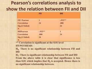 Pearson’s correlations analysis to
show the relation between FII and DII
FII DII
FII Pearson
Correlation
Sig.(2-Tailed)
N
1
24
-.933**
.000
24
DIIPearson
Correlation
Sig.(2-Tailed)
N
-.933**
.000
24
1
24
** Correlation is significant at the 0.01 level
HYPOTHESIS
H0: There is no significant relationship between FII and
DII
H1: There is significant relationship between FII and DII
From the above table it is clear that significance is less
than 0.01 which implies that H0 is accepted. Hence there is
no significant relationship between.
 