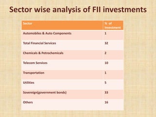 Sector wise analysis of FII investments
Sector % of
Investment
Automobiles & Auto Components 1
Total Financial Services 32
Chemicals & Petrochemicals 2
Telecom Services 10
Transportation 1
Utilities 5
Sovereign(government bonds) 33
Others 16
 