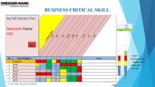  BUSINESS CRITICAL SKILL
Derive methods to identify the alternative employees having same set of critical skills of existing one.
 
External:
For searching the candidates having Business critical skill externally
•Recruitment: To make a proper JD for the position.
•Head Hunting process
Internal:
•To find out the employee having replica of skill within the department is our major concern.
•We conduct analysis to identify the set of employees having critical skill with the help of HODs
For each employee, HOD has to assign 1-10 for each critical skill.
Level 0 – No Skill
The employee has absolutely no clue what is going on. 
Level 1 – Basic Skill
Understands what’s going on and know the process.
Level 2 – Medium Skill
Know the procedure but need the assistance of Team Leader.
Level 3 – Advanced Skill (Trouble shooting & Set up)
Doesn’t  need  assistance  of  Team  Leader,  most  of  the  times,  Having 
Troubleshooting capability. Can do excellent after proper training.
Level 4 – Expert (Can Train others)
I AM THE TEAM LEADER!
 