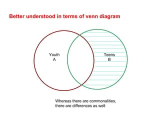 Better understood in terms of venn diagram Youth A Teens B Whereas there are commonalities, there are differences as well 