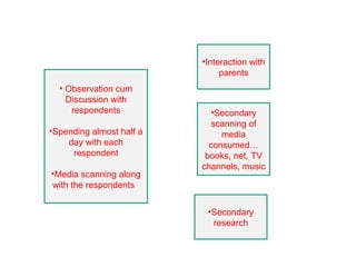 Observation cum Discussion with respondents Spending almost half a day with each respondent Media scanning along with the respondents  Interaction with parents Secondary scanning of media consumed… books, net, TV channels, music Secondary research 