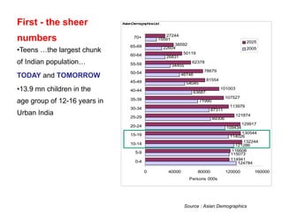 First - the sheer numbers Teens …the largest chunk of Indian population… TODAY  and  TOMORROW   13.9 mn children in the age group of 12-16 years in Urban India Source : Asian Demographics  