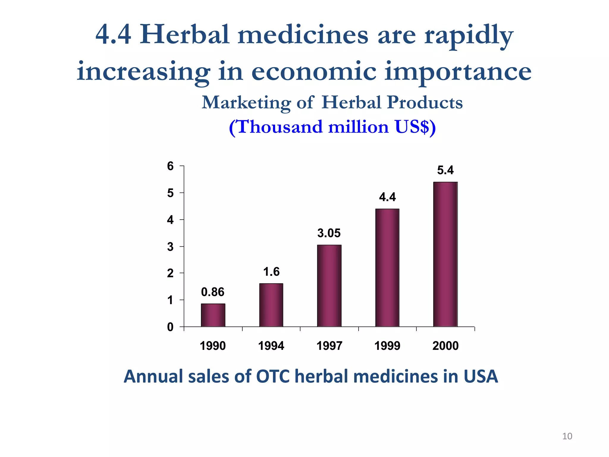 Marketing of Herbal Products
(Thousand million US$)
0.86
1.6
3.05
4.4
5.4
0
1
2
3
4
5
6
1990 1994 1997 1999 2000
Annual sales of OTC herbal medicines in USA
4.4 Herbal medicines are rapidly
increasing in economic importance
10
 