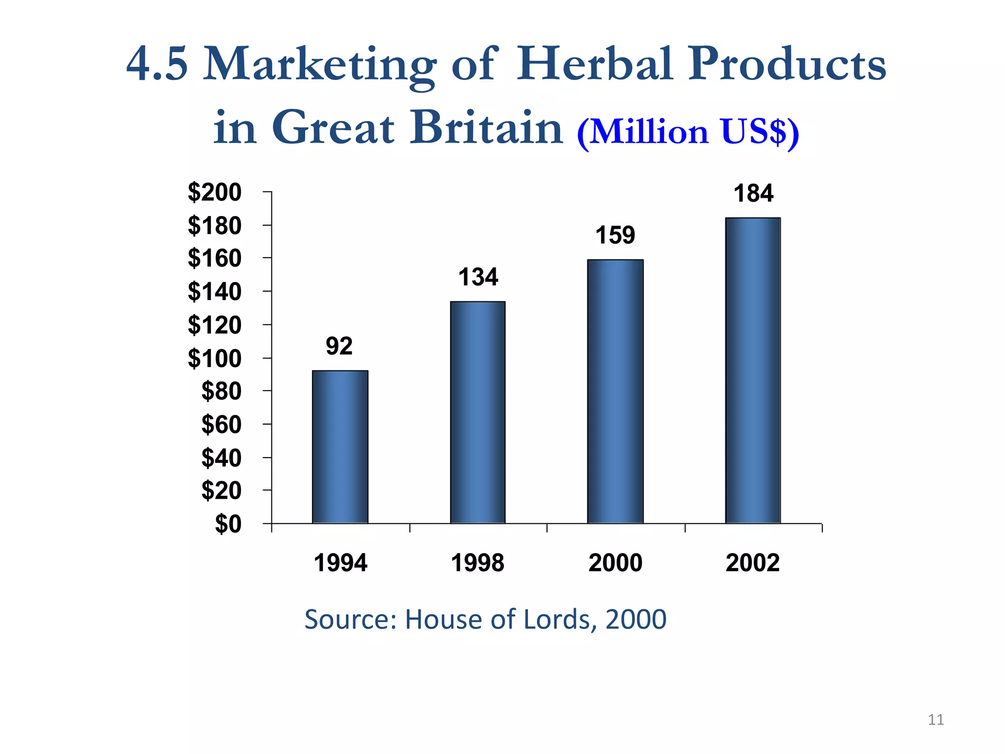 92
134
159
184
$0
$20
$40
$60
$80
$100
$120
$140
$160
$180
$200
1994 1998 2000 2002
4.5 Marketing of Herbal Products
in Great Britain (Million US$)
Source: House of Lords, 2000
11
 