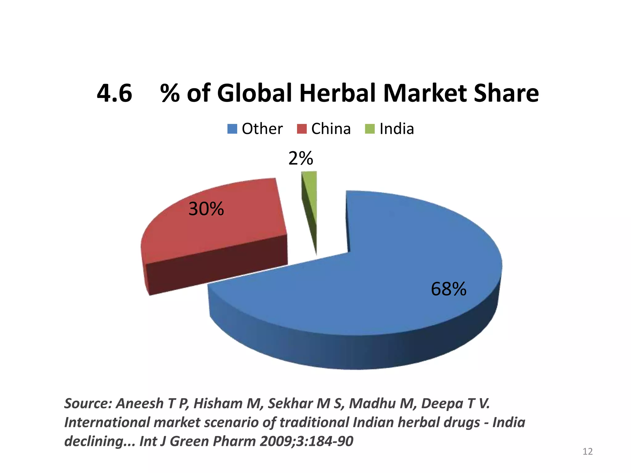68%
30%
2%
4.6 % of Global Herbal Market Share
Other China India
Source: Aneesh T P, Hisham M, Sekhar M S, Madhu M, Deepa T V.
International market scenario of traditional Indian herbal drugs - India
declining... Int J Green Pharm 2009;3:184-90
12
 
